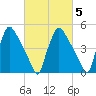 Tinicum National Wildlife Refuge tide chart for Thursday, March 5, 2026