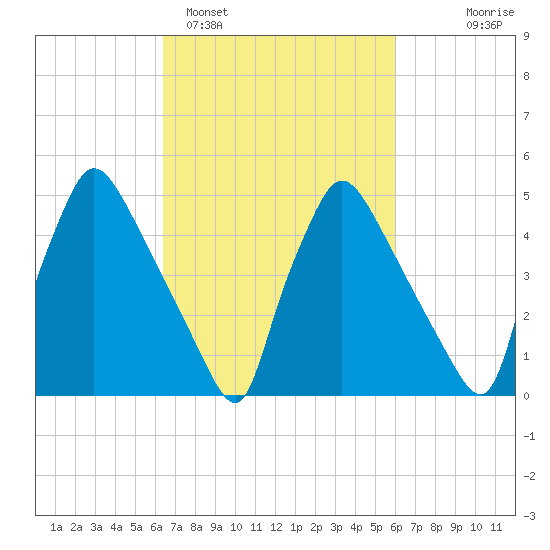 Tinicum National Wildlife Refuge tide chart for Friday, March 6, 2026