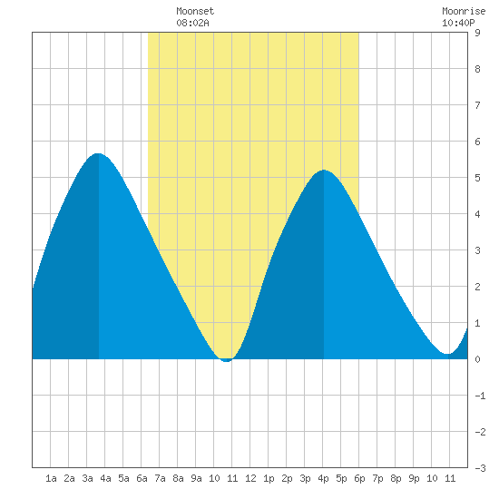 Tinicum National Wildlife Refuge tide chart for Saturday, March 7, 2026