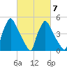 Tinicum National Wildlife Refuge tide chart for Saturday, March 7, 2026