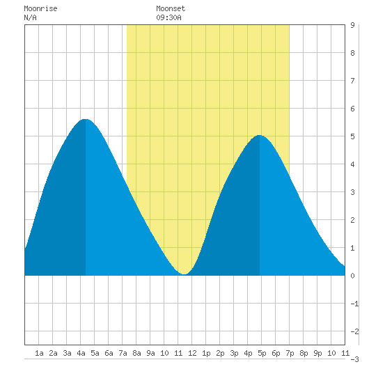 Tinicum National Wildlife Refuge tide chart for Sunday, March 8, 2026