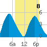 Tinicum National Wildlife Refuge tide chart for Sunday, March 8, 2026