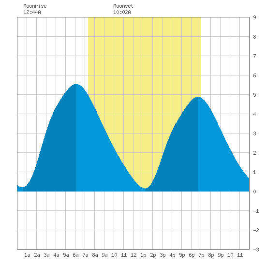 Tinicum National Wildlife Refuge tide chart for Monday, March 9, 2026
