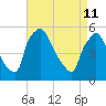 Tinicum National Wildlife Refuge tide chart for Saturday, April 11, 2026