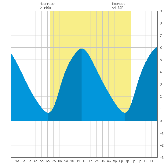Tinicum National Wildlife Refuge tide chart for Tuesday, April 14, 2026