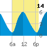 Tinicum National Wildlife Refuge tide chart for Tuesday, April 14, 2026