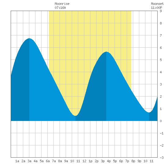 Tinicum National Wildlife Refuge tide chart for Sunday, April 19, 2026