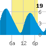 Tinicum National Wildlife Refuge tide chart for Sunday, April 19, 2026