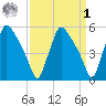 Tinicum National Wildlife Refuge tide chart for Wednesday, April 1, 2026