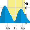 Tinicum National Wildlife Refuge tide chart for Monday, April 20, 2026