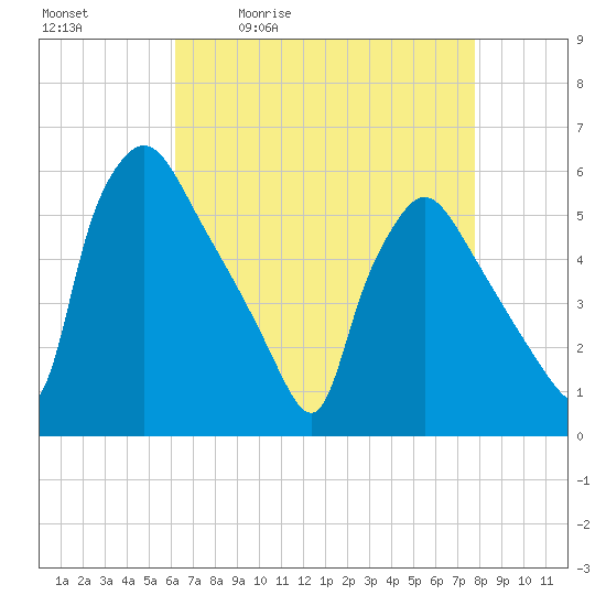 Tinicum National Wildlife Refuge tide chart for Tuesday, April 21, 2026