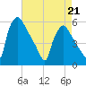 Tinicum National Wildlife Refuge tide chart for Tuesday, April 21, 2026
