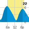 Tinicum National Wildlife Refuge tide chart for Wednesday, April 22, 2026