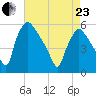 Tinicum National Wildlife Refuge tide chart for Thursday, April 23, 2026