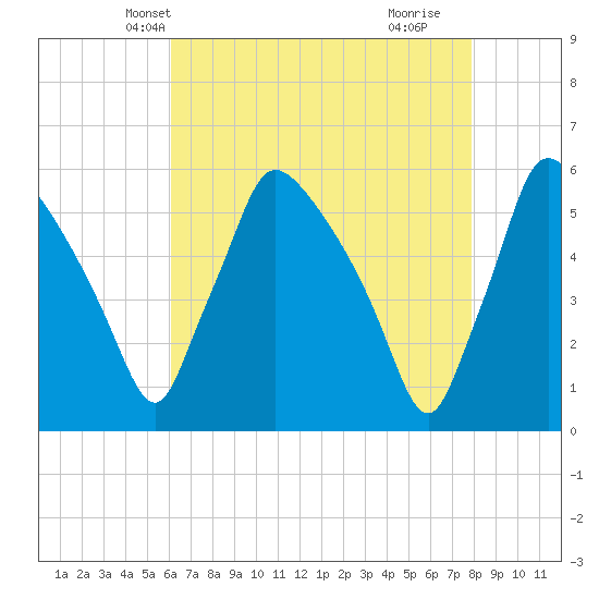 Tinicum National Wildlife Refuge tide chart for Monday, April 27, 2026