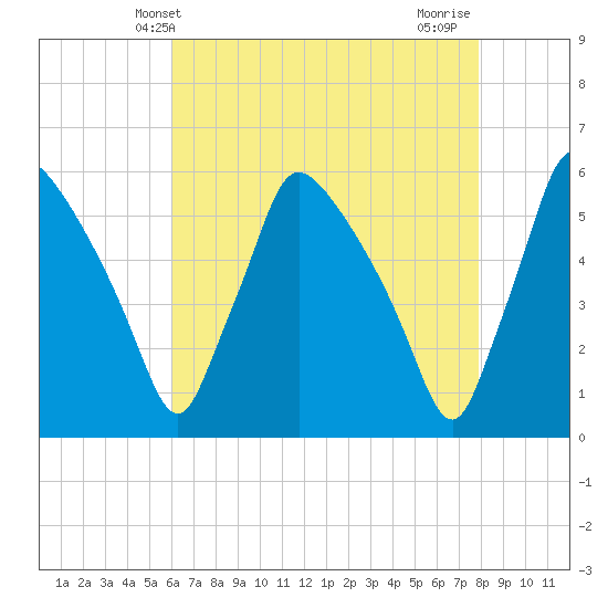 Tinicum National Wildlife Refuge tide chart for Tuesday, April 28, 2026