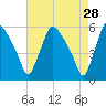 Tinicum National Wildlife Refuge tide chart for Tuesday, April 28, 2026