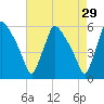 Tinicum National Wildlife Refuge tide chart for Wednesday, April 29, 2026