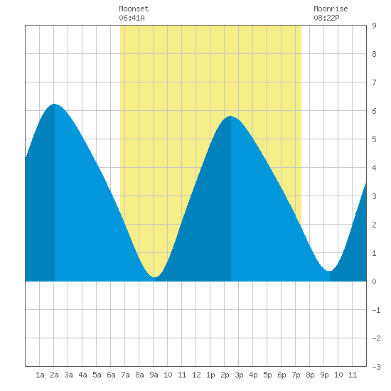 Tinicum National Wildlife Refuge tide chart for Thursday, April 2, 2026