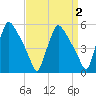 Tinicum National Wildlife Refuge tide chart for Thursday, April 2, 2026