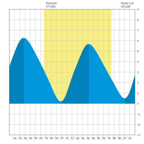 Tinicum National Wildlife Refuge tide chart for Friday, April 3, 2026