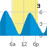 Tinicum National Wildlife Refuge tide chart for Friday, April 3, 2026