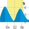 Tinicum National Wildlife Refuge tide chart for Sunday, April 5, 2026