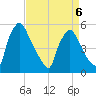 Tinicum National Wildlife Refuge tide chart for Monday, April 6, 2026