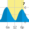 Tinicum National Wildlife Refuge tide chart for Tuesday, April 7, 2026