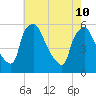 Tinicum National Wildlife Refuge tide chart for Sunday, May 10, 2026