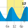 Tinicum National Wildlife Refuge tide chart for Tuesday, May 12, 2026