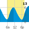 Tinicum National Wildlife Refuge tide chart for Wednesday, May 13, 2026
