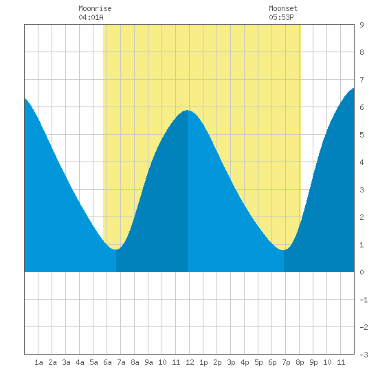 Tinicum National Wildlife Refuge tide chart for Thursday, May 14, 2026