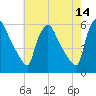 Tinicum National Wildlife Refuge tide chart for Thursday, May 14, 2026