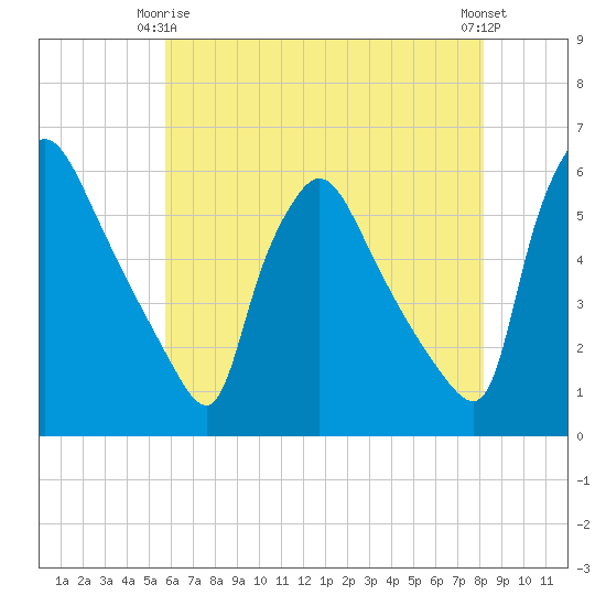 Tinicum National Wildlife Refuge tide chart for Friday, May 15, 2026