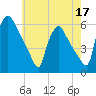 Tinicum National Wildlife Refuge tide chart for Sunday, May 17, 2026