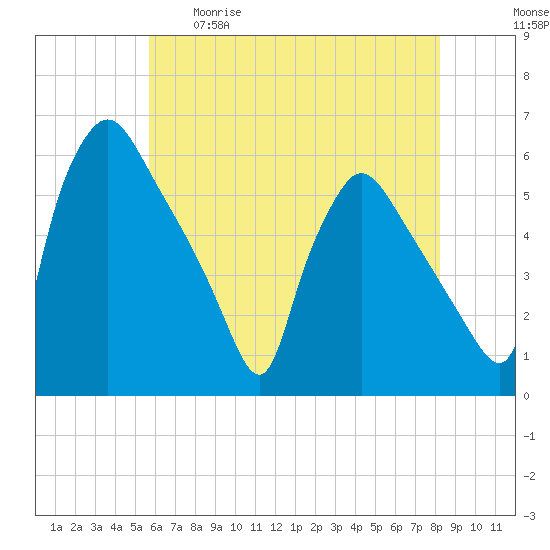 Tinicum National Wildlife Refuge tide chart for Tuesday, May 19, 2026