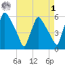 Tinicum National Wildlife Refuge tide chart for Friday, May 1, 2026