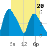 Tinicum National Wildlife Refuge tide chart for Wednesday, May 20, 2026