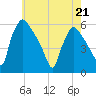 Tinicum National Wildlife Refuge tide chart for Thursday, May 21, 2026