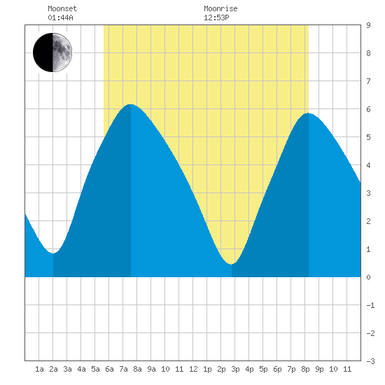 Tinicum National Wildlife Refuge tide chart for Saturday, May 23, 2026
