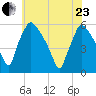 Tinicum National Wildlife Refuge tide chart for Saturday, May 23, 2026