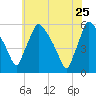 Tinicum National Wildlife Refuge tide chart for Monday, May 25, 2026