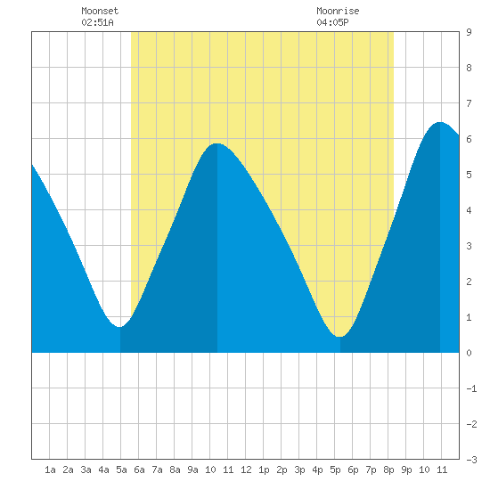 Tinicum National Wildlife Refuge tide chart for Tuesday, May 26, 2026