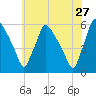 Tinicum National Wildlife Refuge tide chart for Wednesday, May 27, 2026