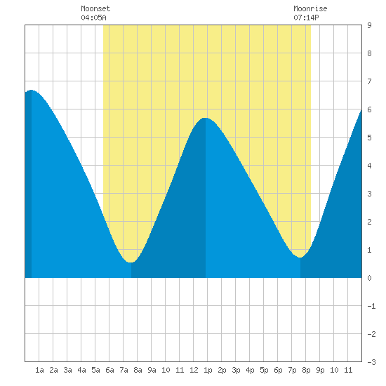 Tinicum National Wildlife Refuge tide chart for Friday, May 29, 2026