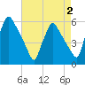Tinicum National Wildlife Refuge tide chart for Saturday, May 2, 2026