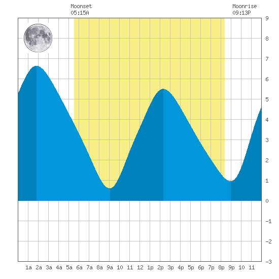 Tinicum National Wildlife Refuge tide chart for Sunday, May 31, 2026