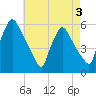 Tinicum National Wildlife Refuge tide chart for Sunday, May 3, 2026