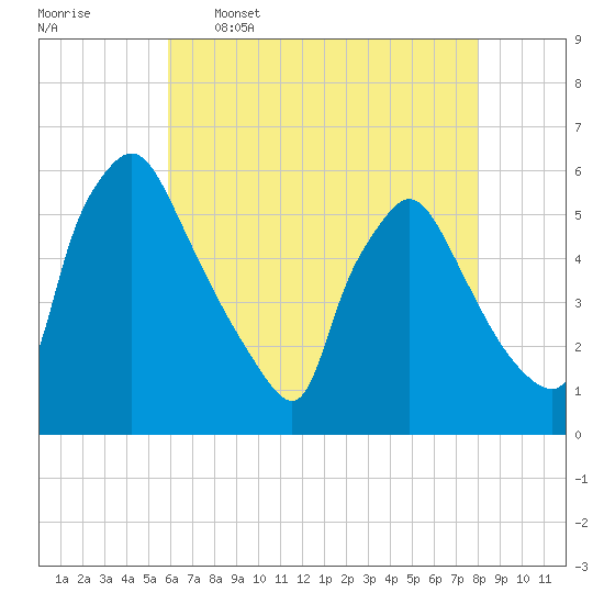Tinicum National Wildlife Refuge tide chart for Tuesday, May 5, 2026